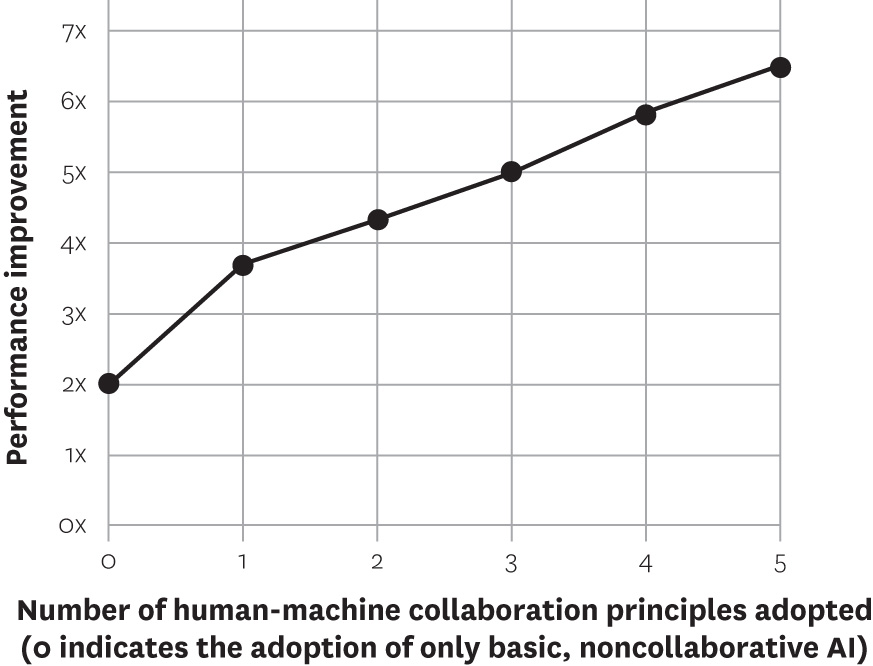 The value of collaboration