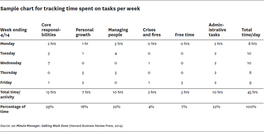 Sample chart for tracking time spent on tasks per week 