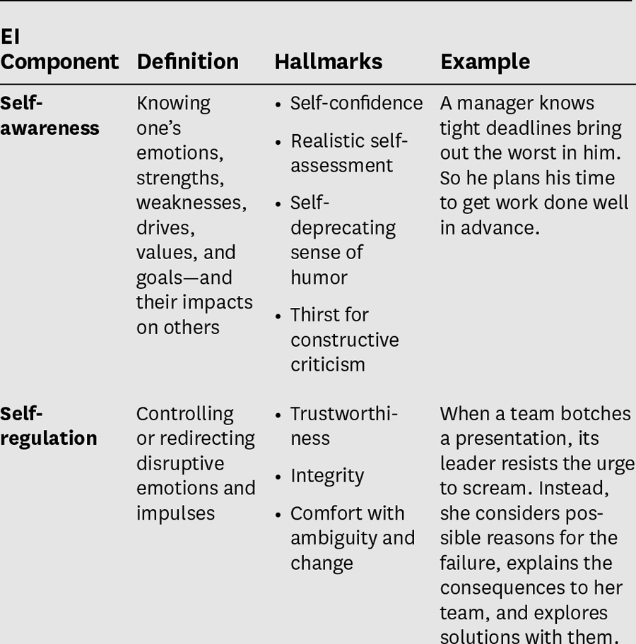 5 COMPONENTS OF EMOTIONAL INTELLIGENCE