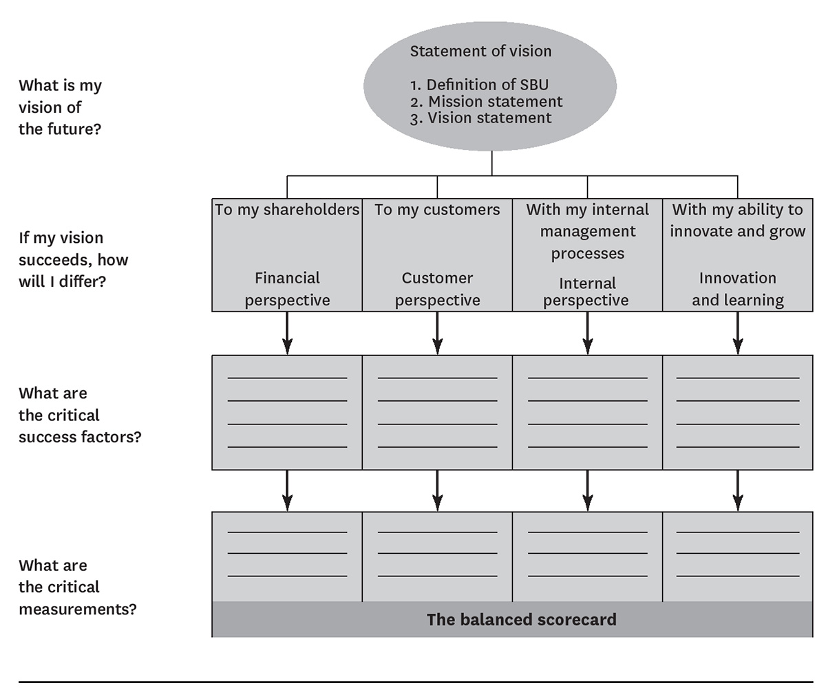 Begin by linking measurements to strategy