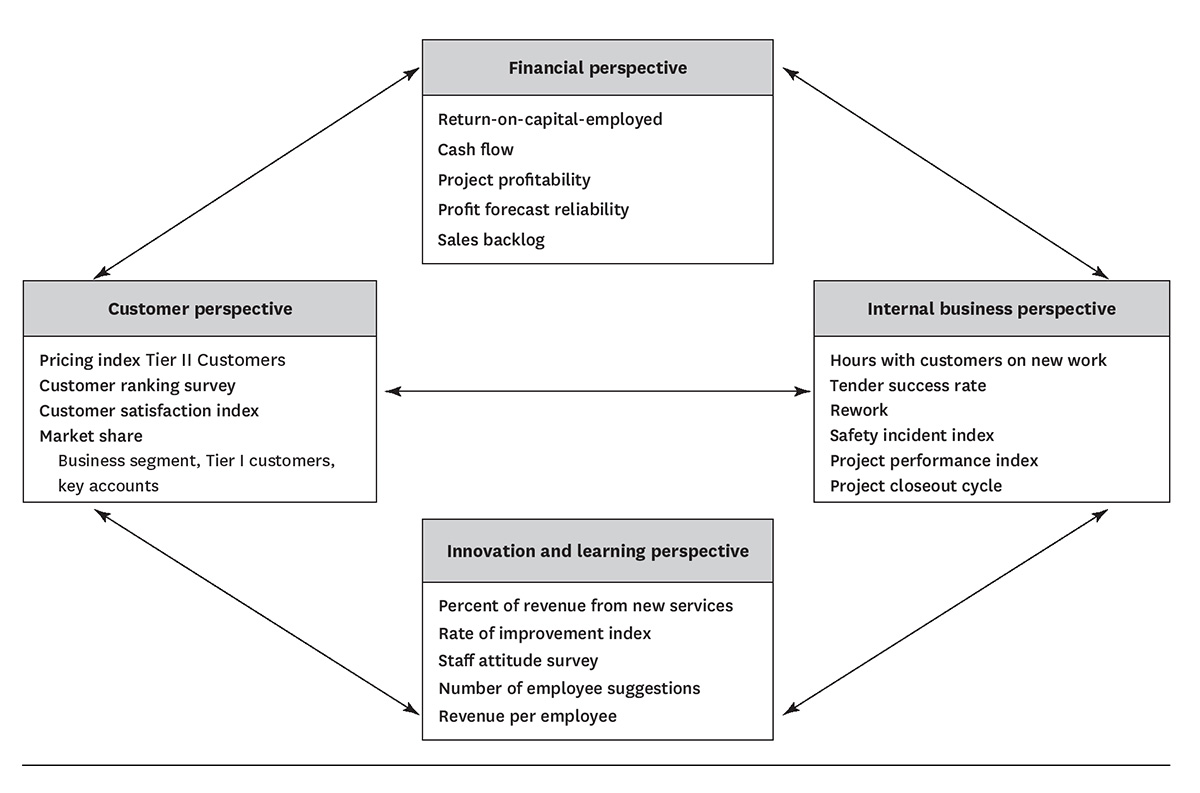 Rockwater’s balanced scorecard