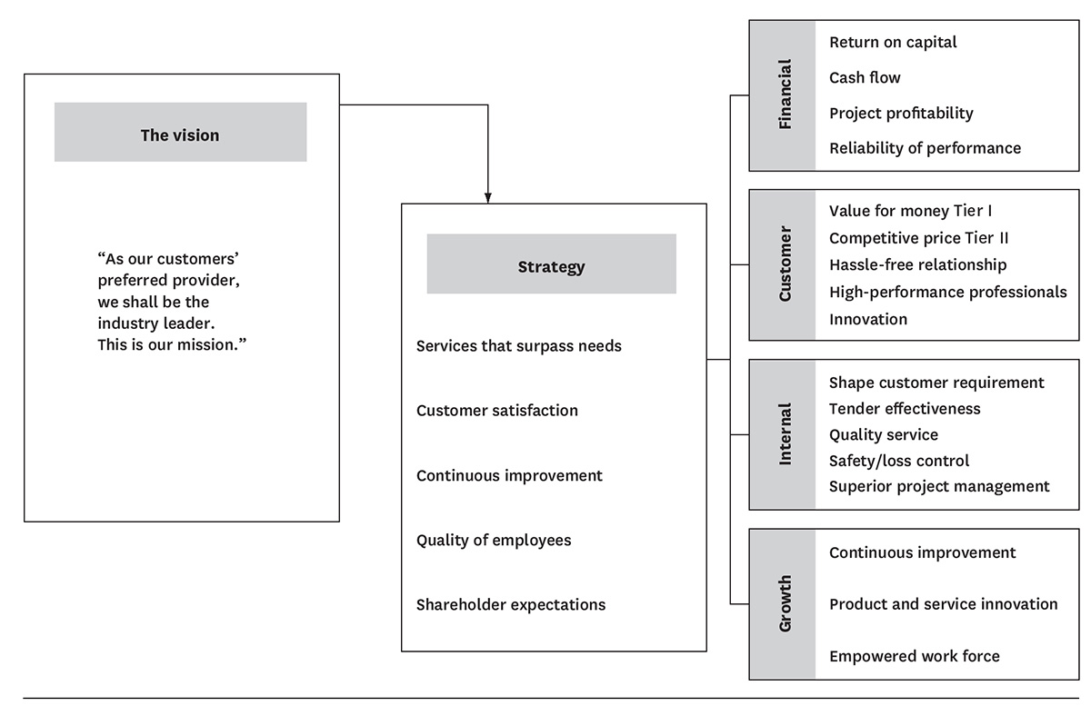 Rockwater’s strategic objectives