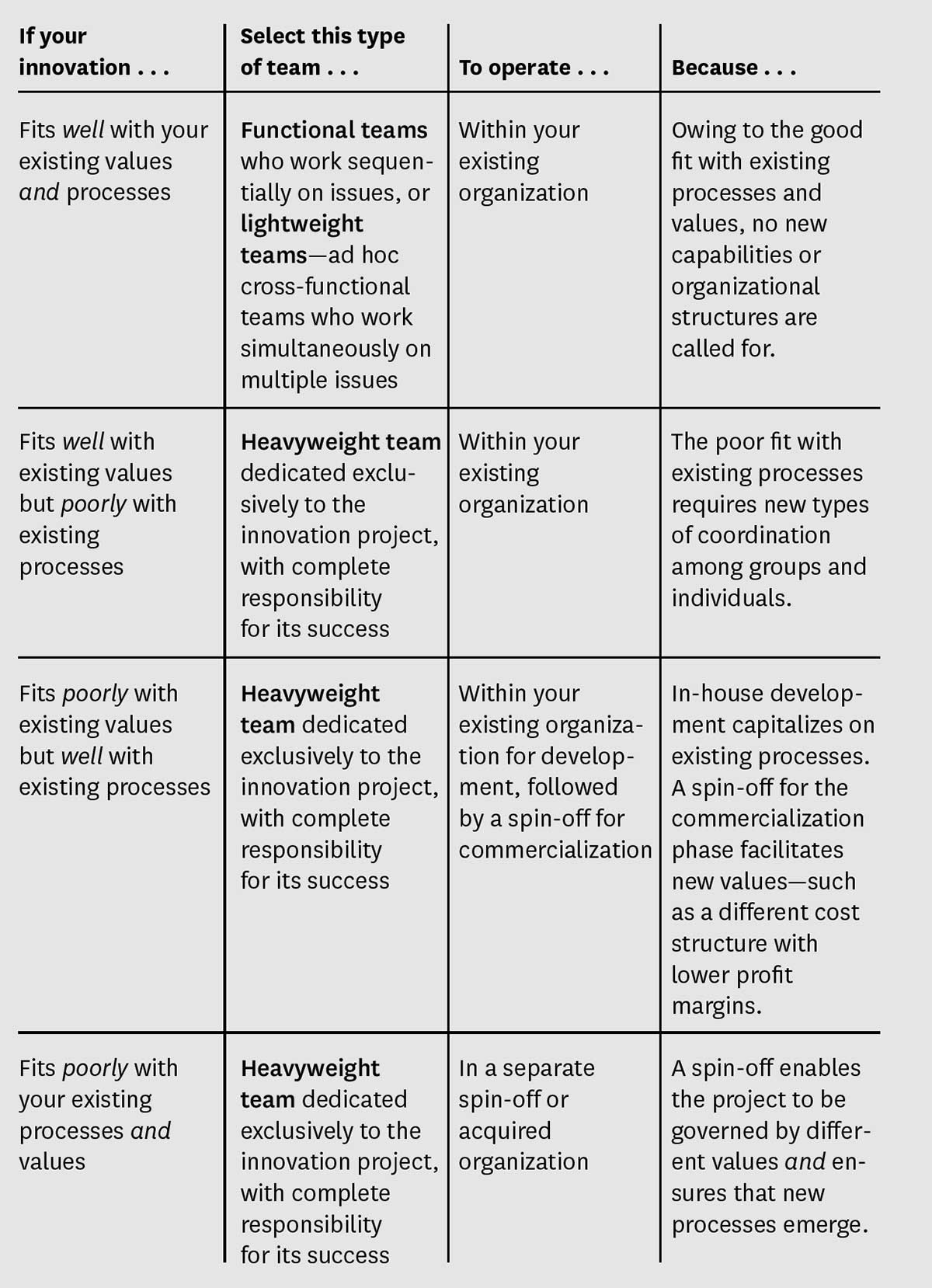 Selecting the Right Structure for Your Innovation