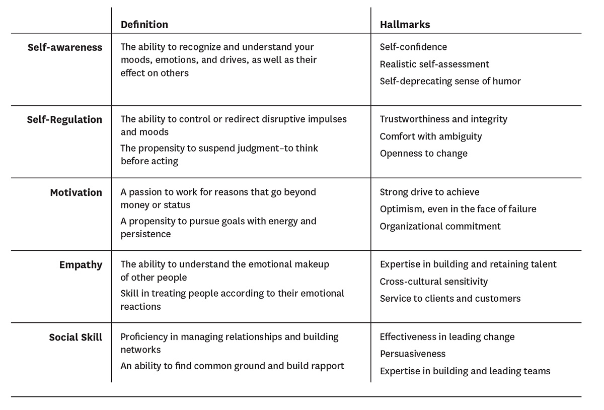 The five components of emotional intelligence at work