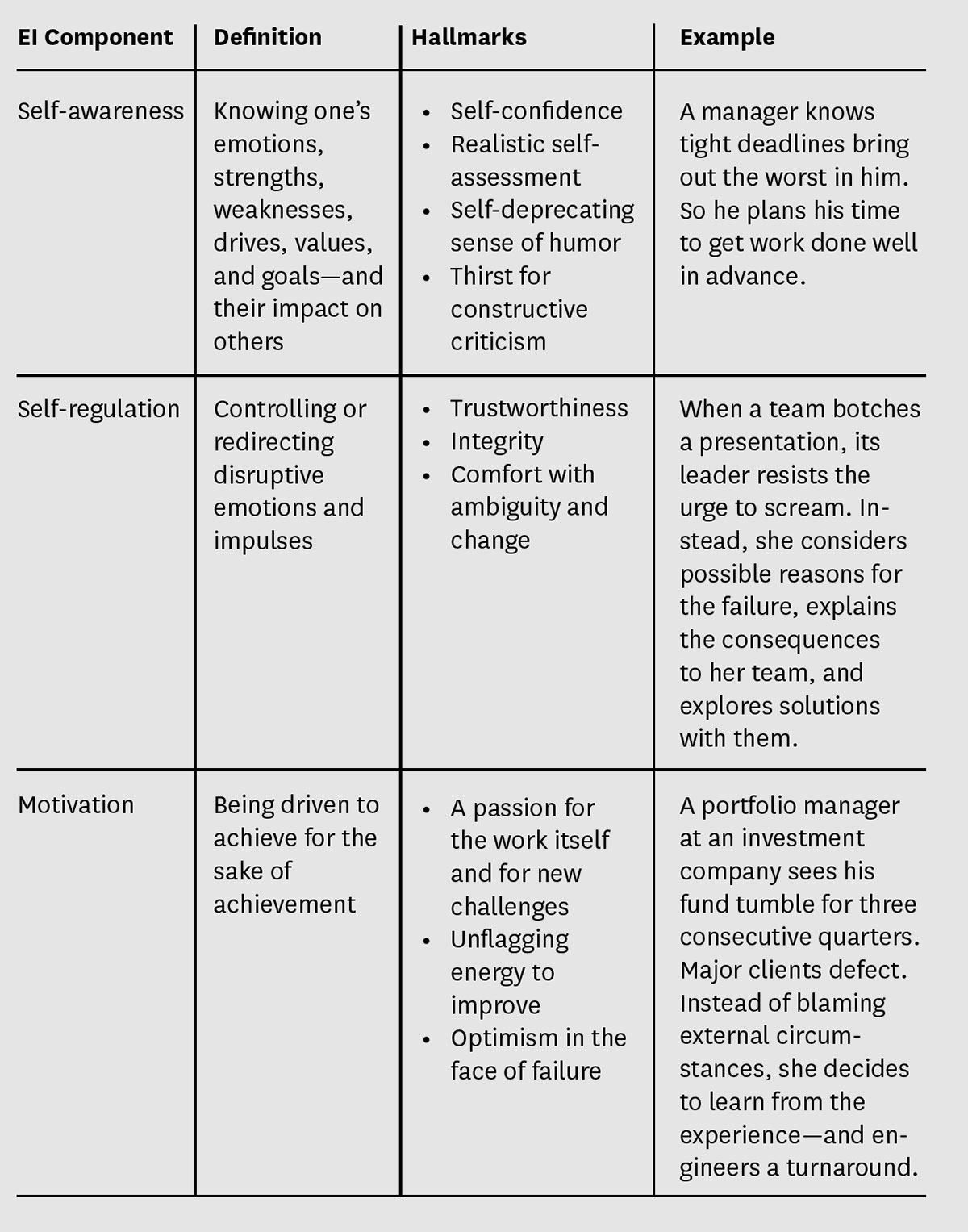 Understanding EI’s Components
