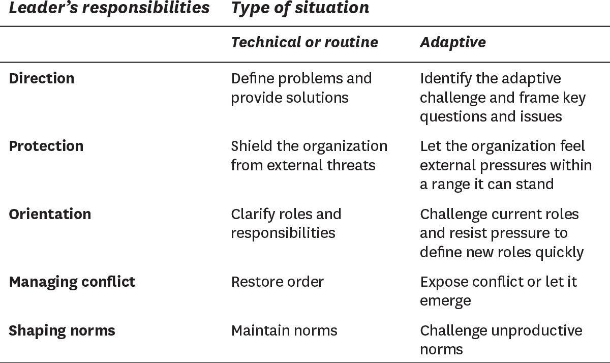 Adaptive work calls for leadership