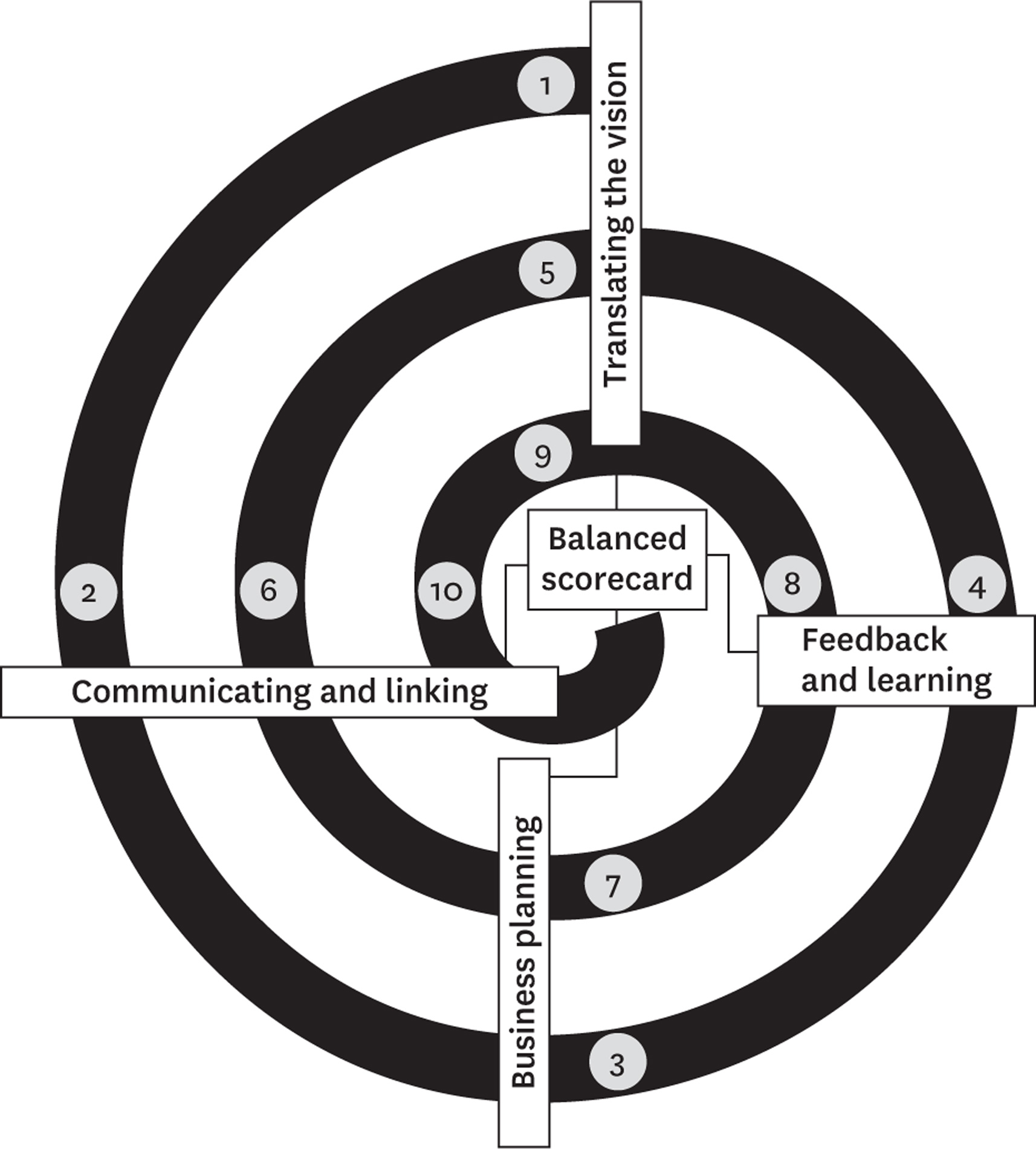 … around the balanced scorecard