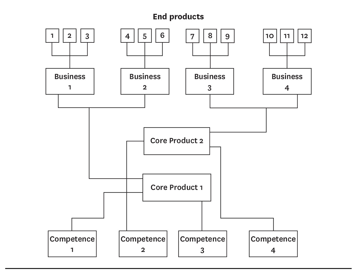 Competencies: the roots of competitiveness