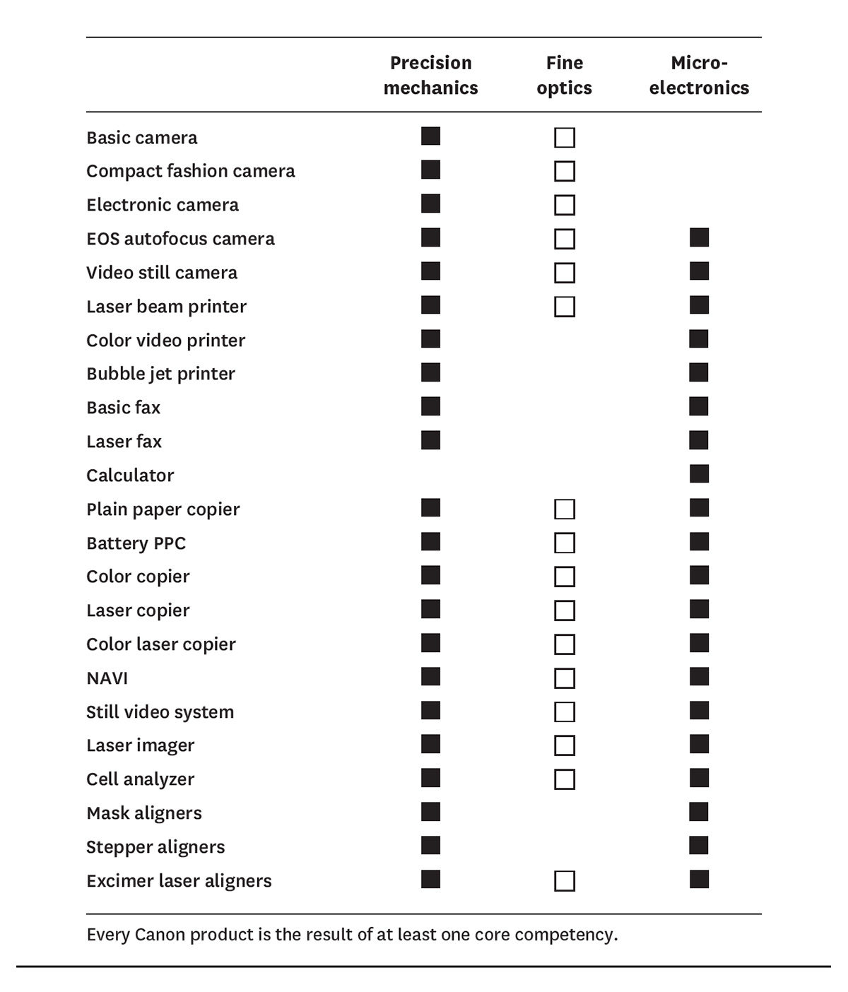 Core competencies at Canon