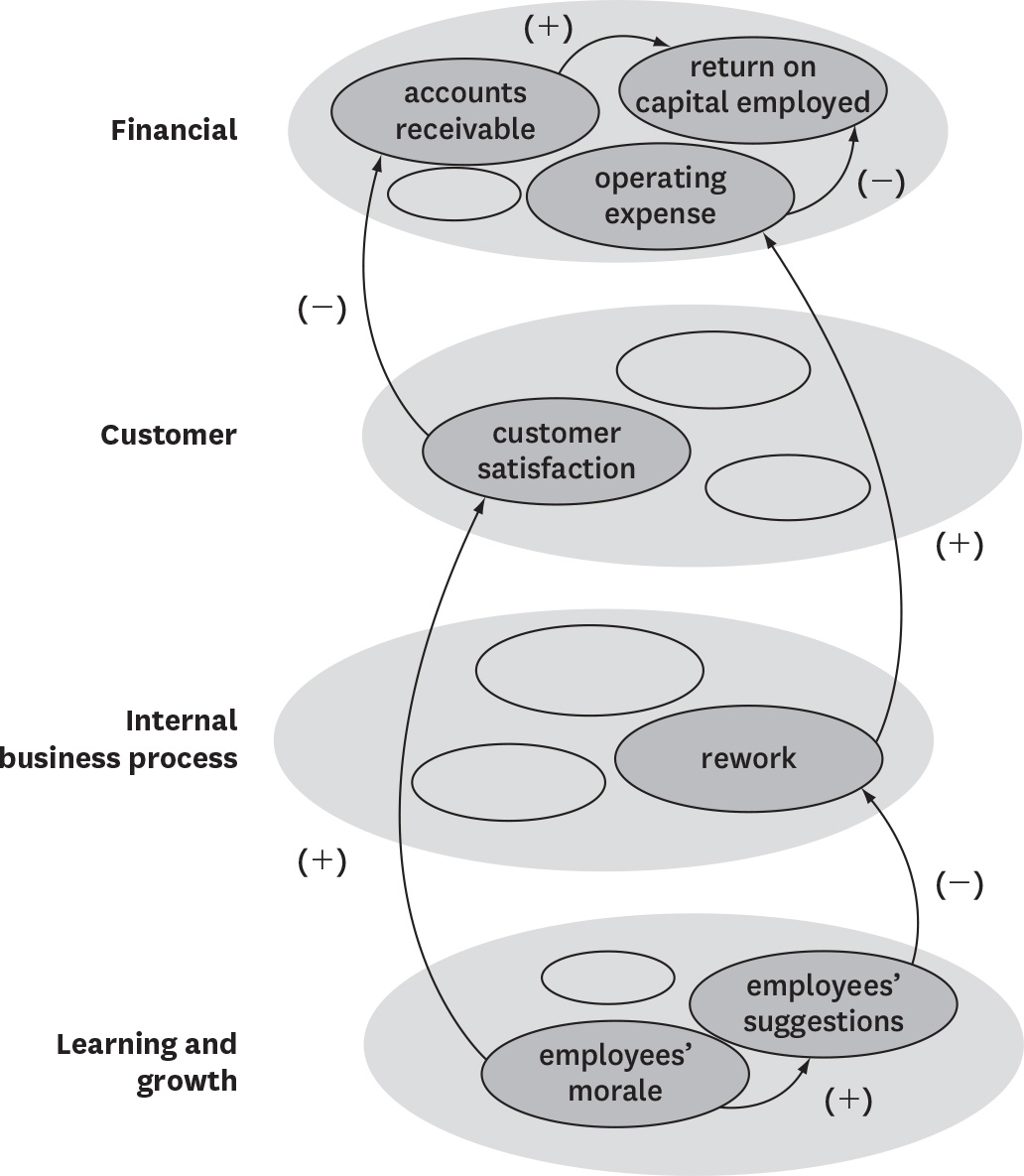 How one company linked measures from the four perspectives
