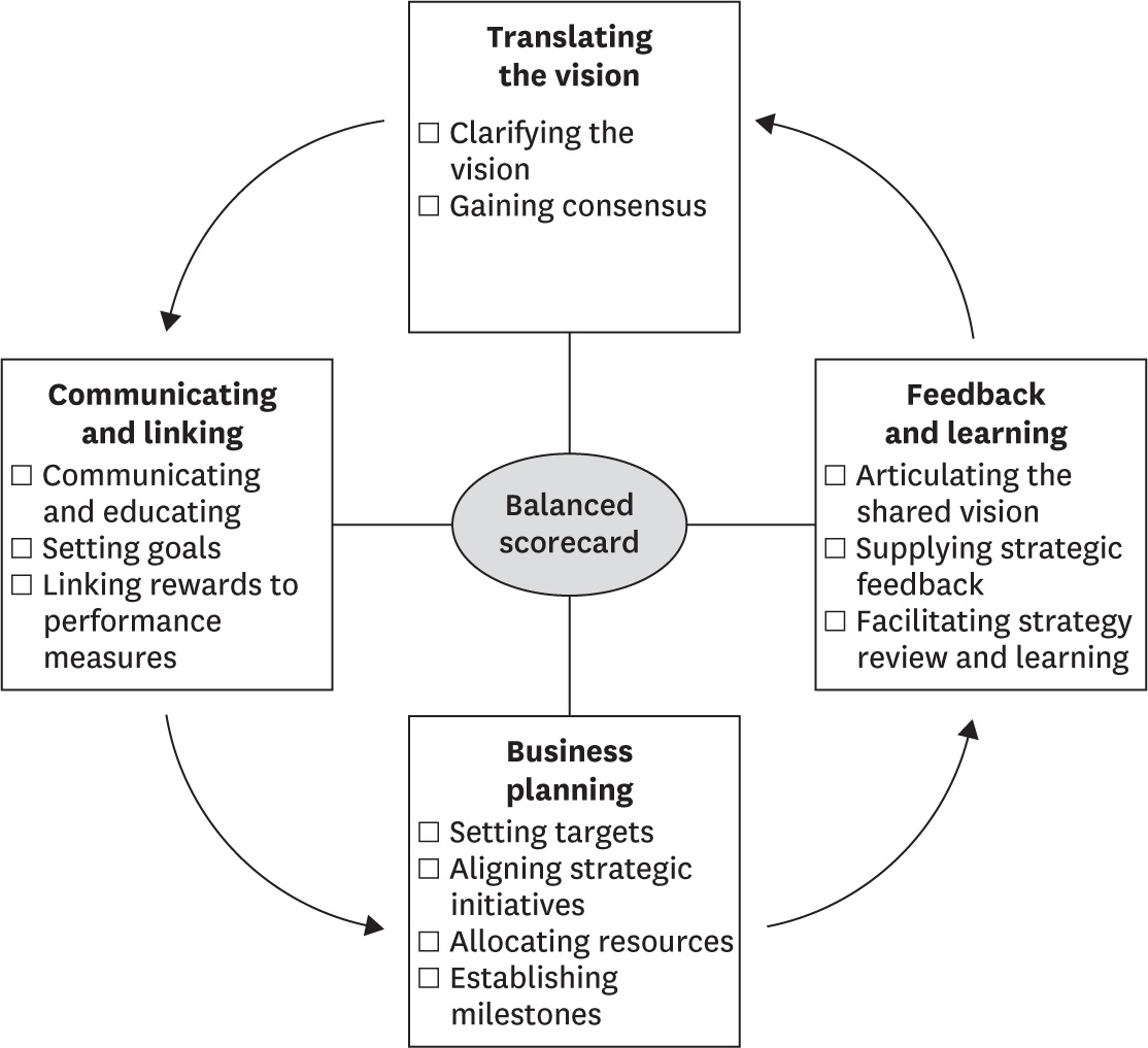 Managing strategy: four processes