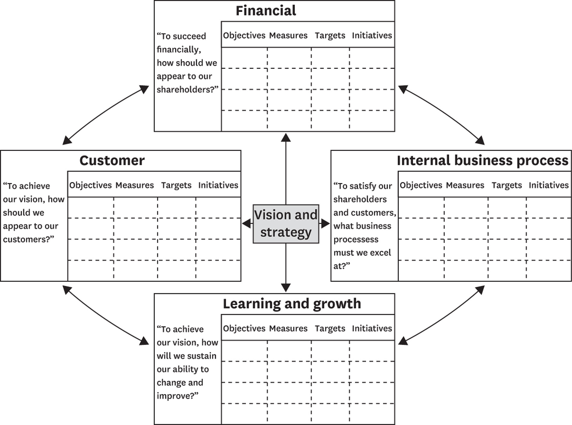 Translating vision and strategy: four perspectives