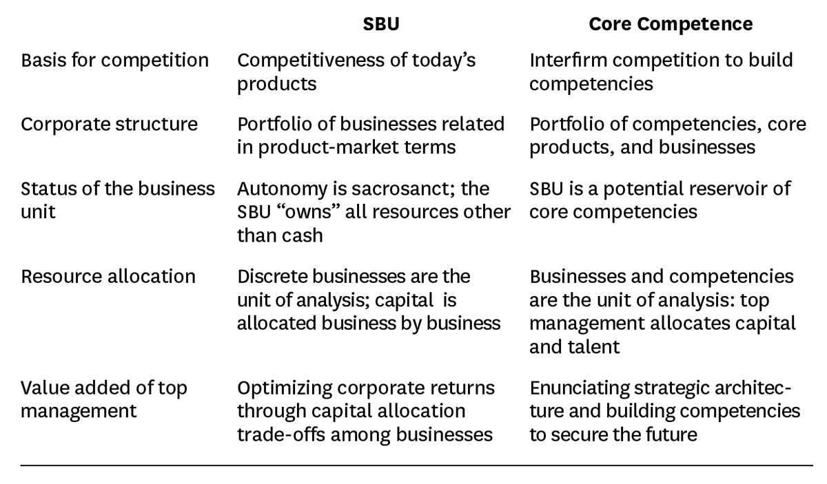 Two concepts of the corporation: SBU or core competence