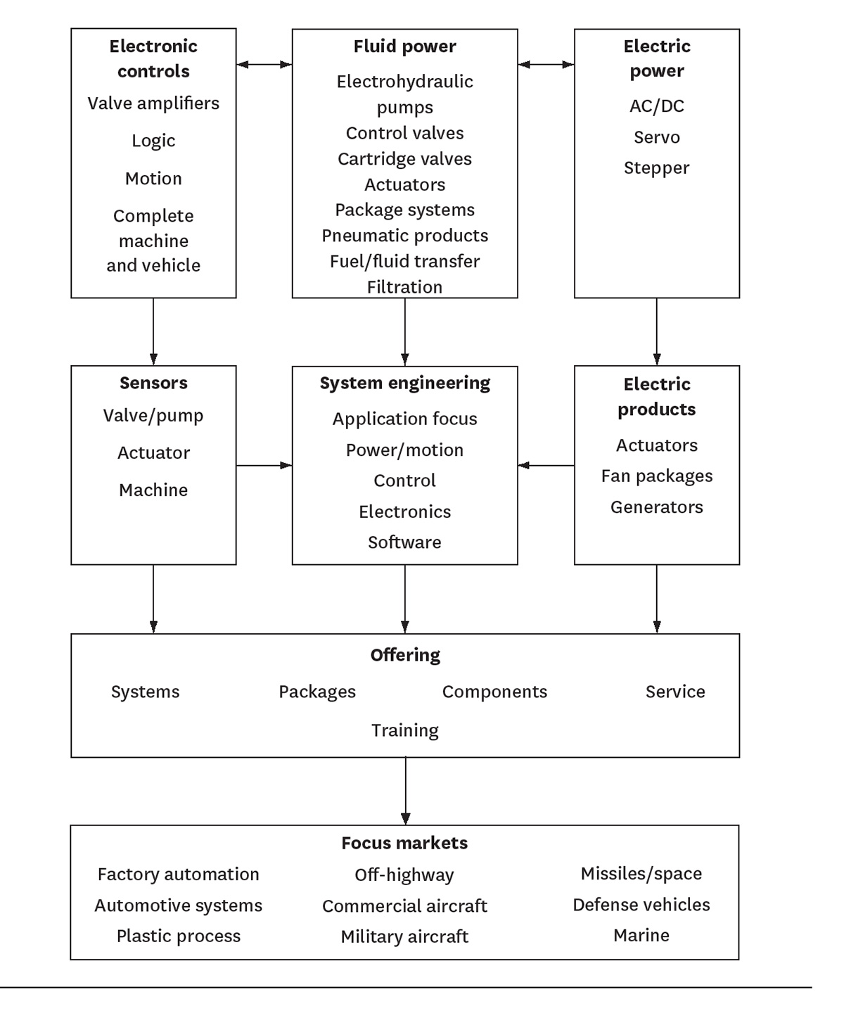 Vickers map of competencies