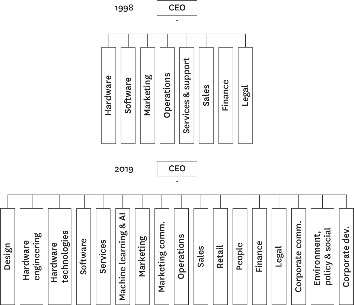 Apple’s functional organization