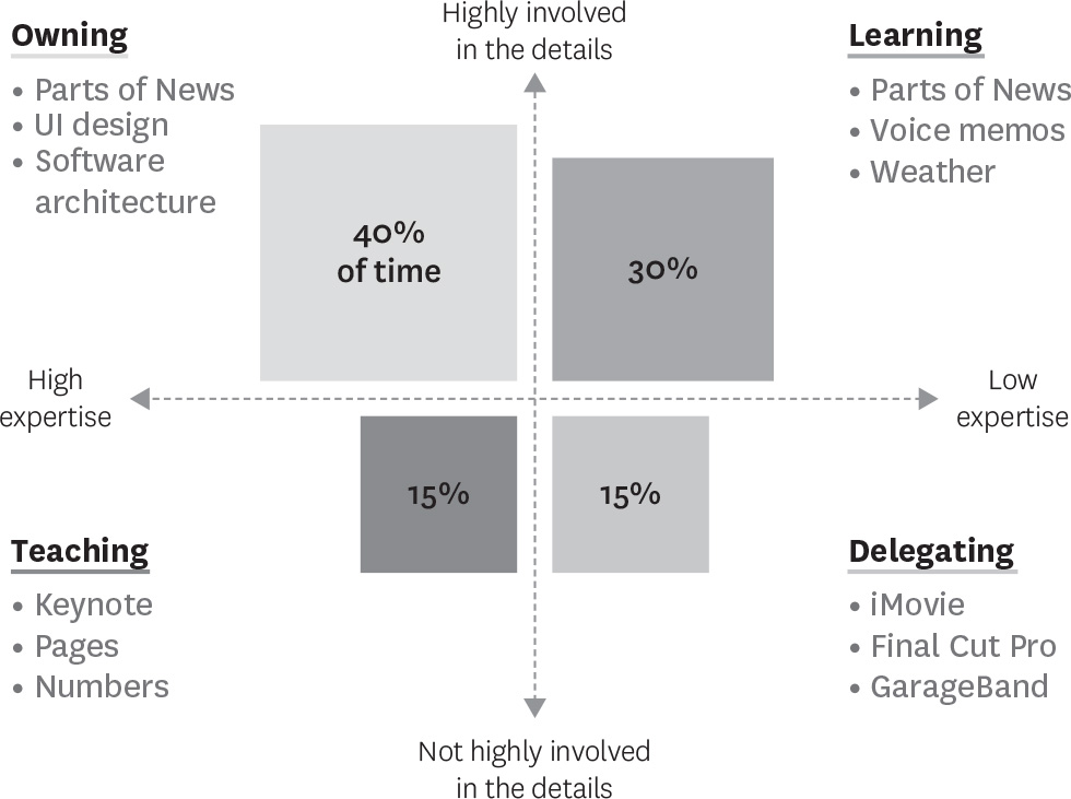 Roger Rosner’s discretionary leadership