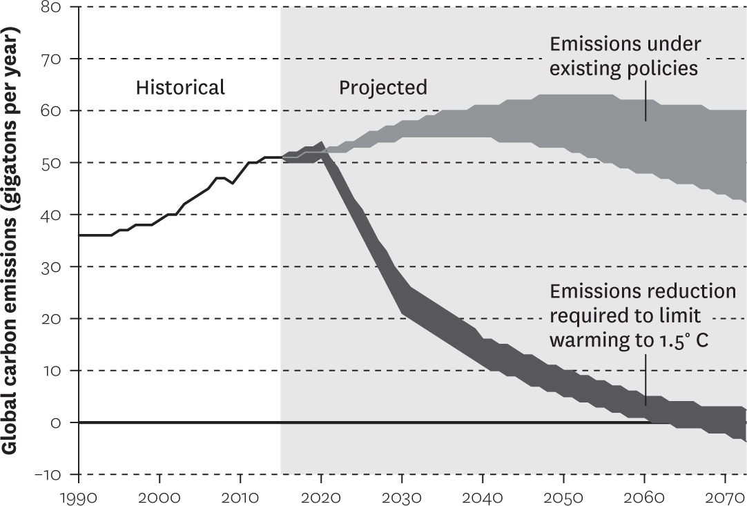 Alarming forecast: current climate policies are grossly inadequate