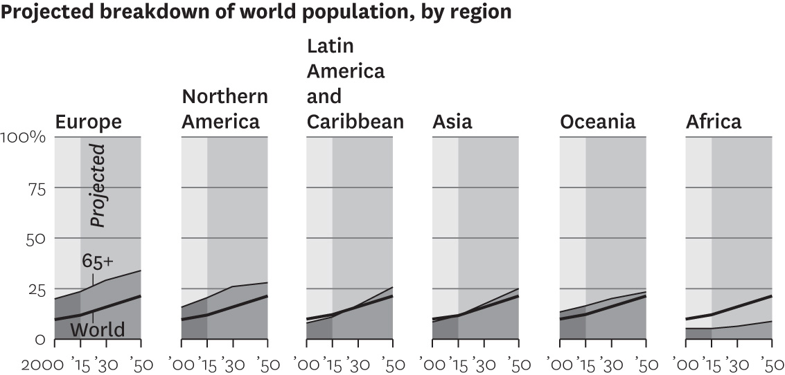 Projected breakdown of world population, by region