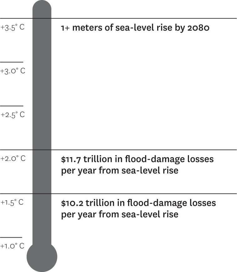 Rising temperatures, rising risks: flooding cities