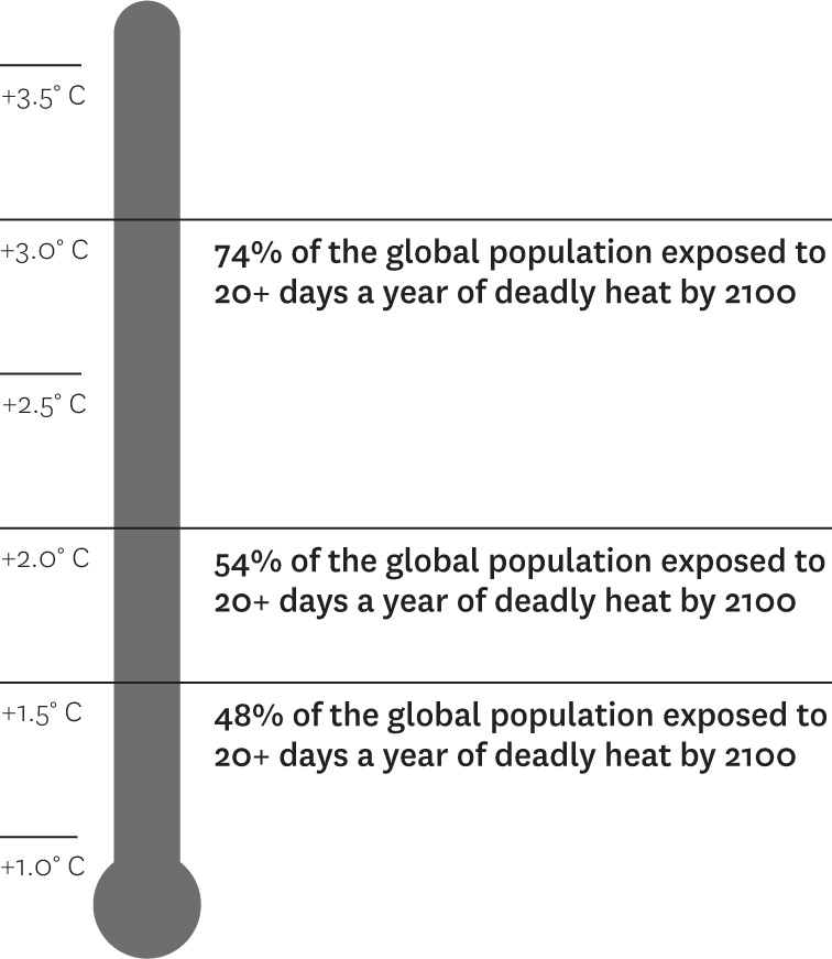 Rising temperatures, rising risks: heat waves