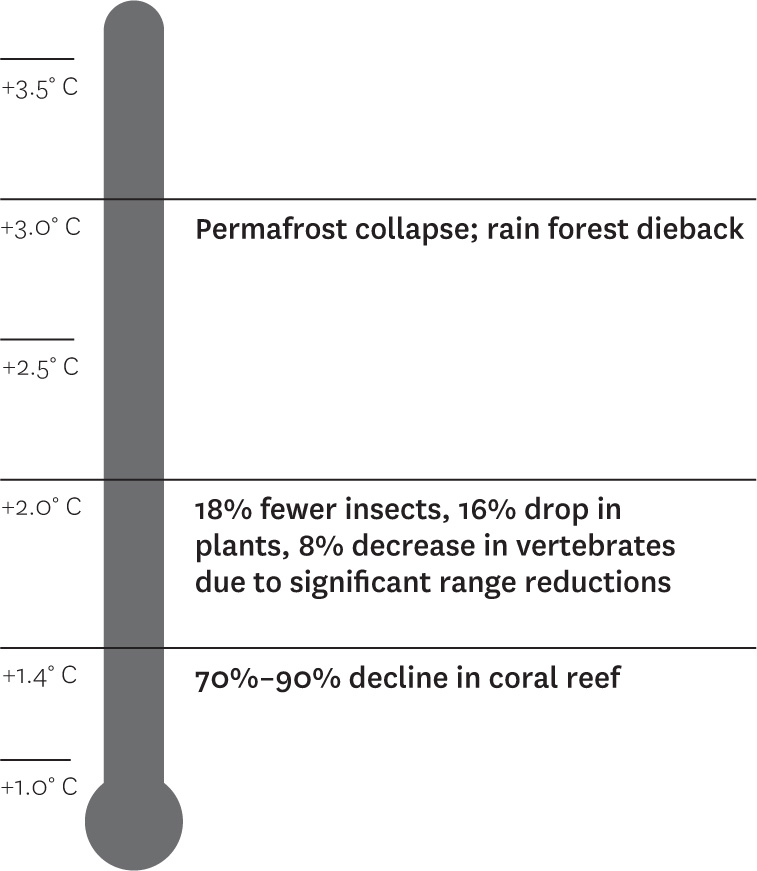 Rising temperatures, rising risks: nature’s collapse
