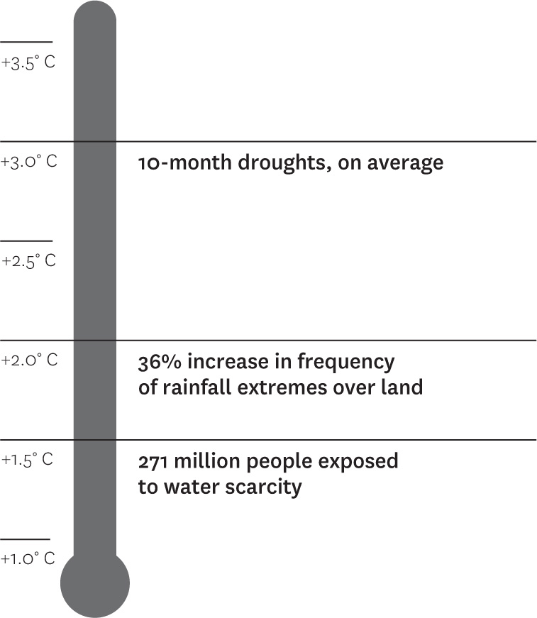 Rising temperatures, rising risks: water uncertainty