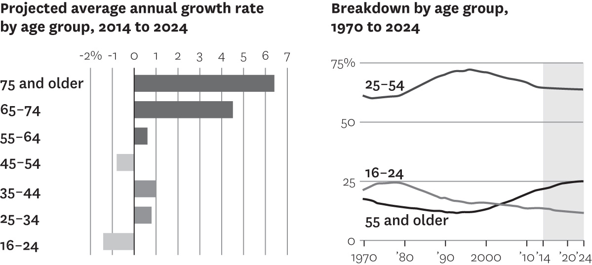The U.S. labor force is getting older, too