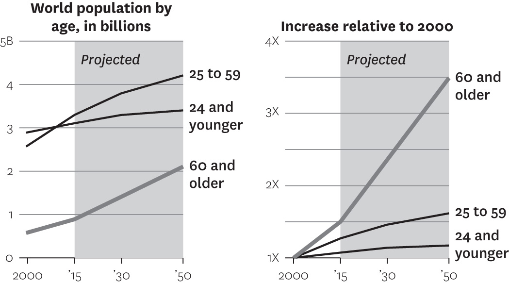 The world is getting older