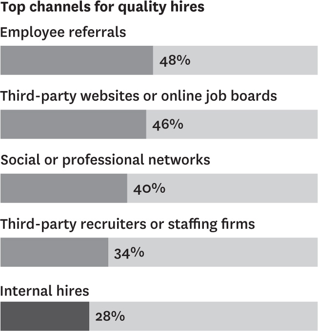 Top channels for quality hires