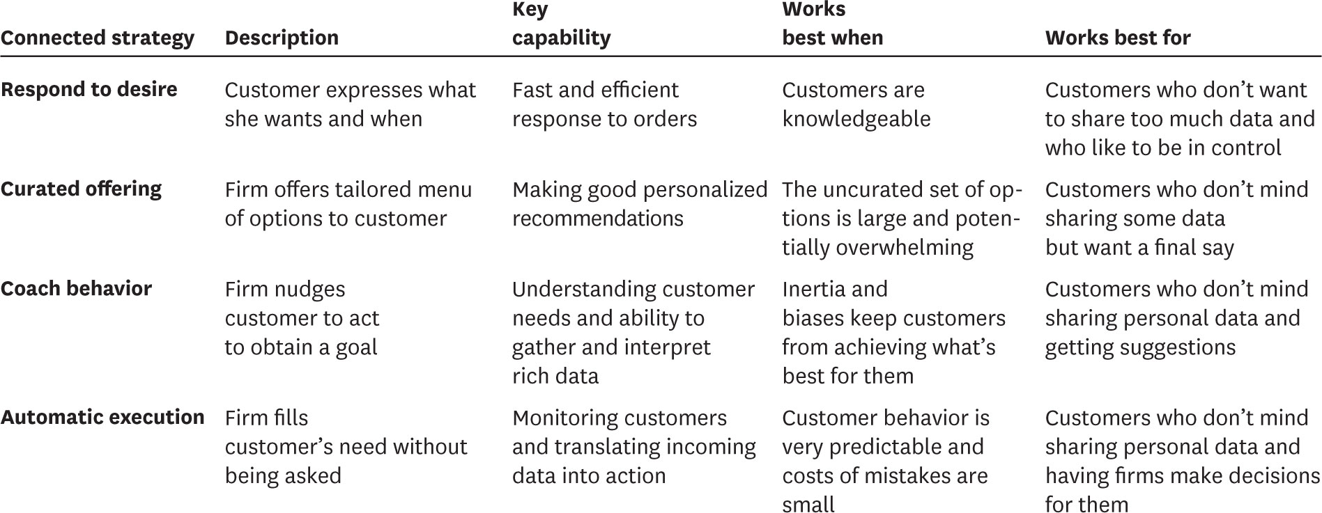 Which connected strategies should you use?