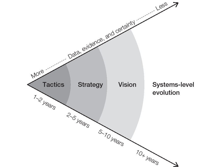 A futurist’s framework for strategic planning