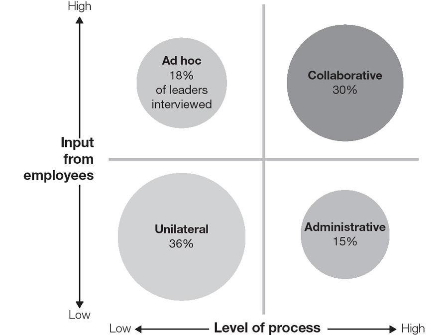 Four approaches to strategic decision making