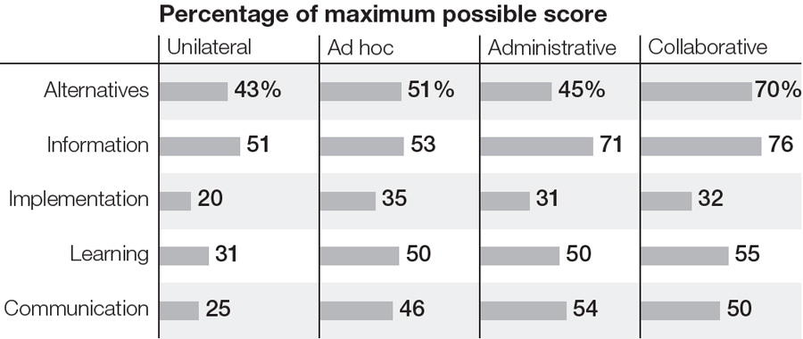 How different strategic approaches compare