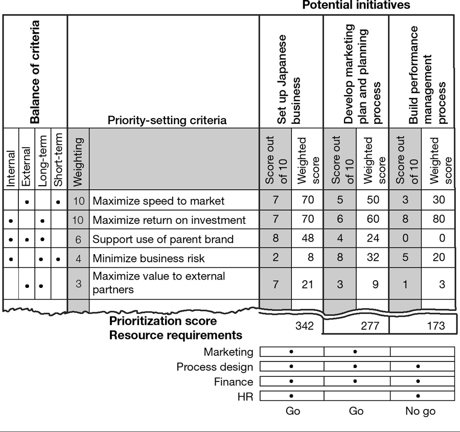 How one company assigned a priority score to initiatives