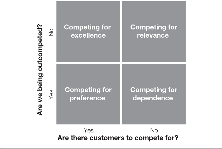 The four types of competition