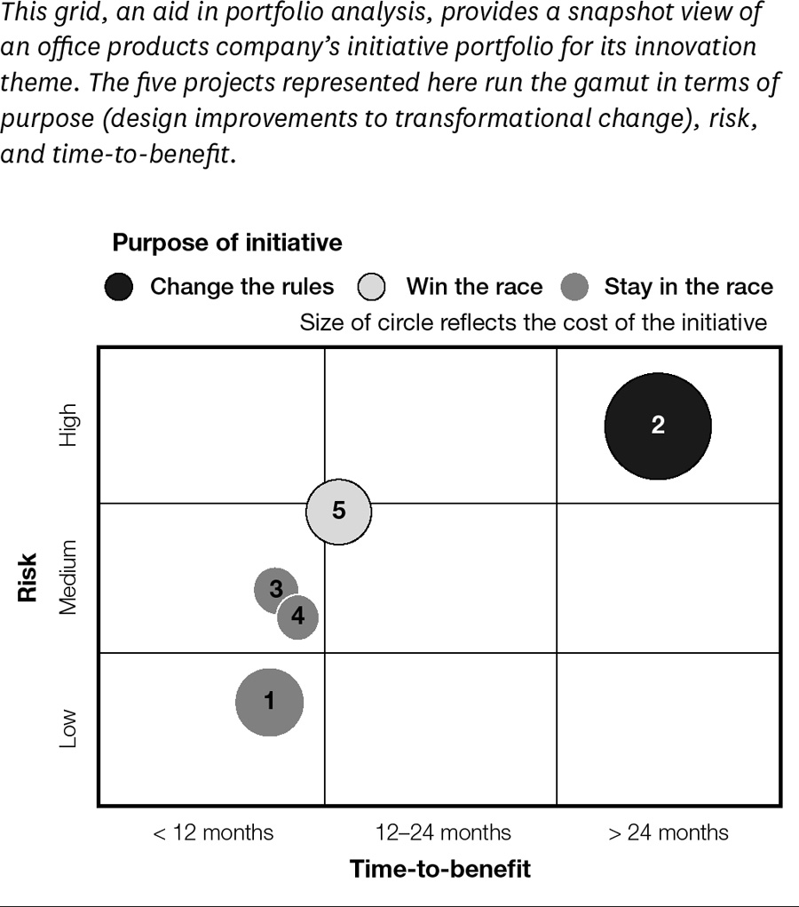 The nine-cell grid for evaluating theme portfolios