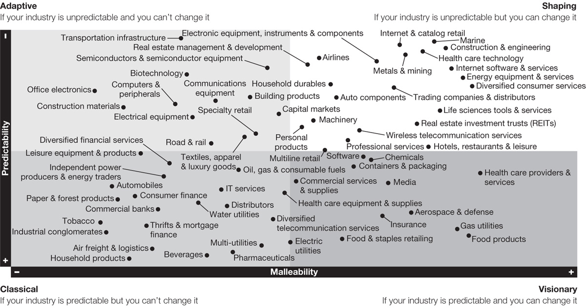 The right strategic style for your environment