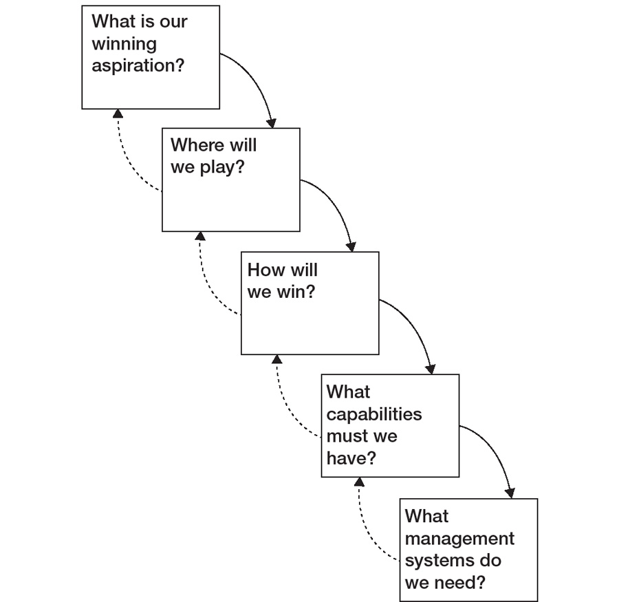 The strategy choice cascade