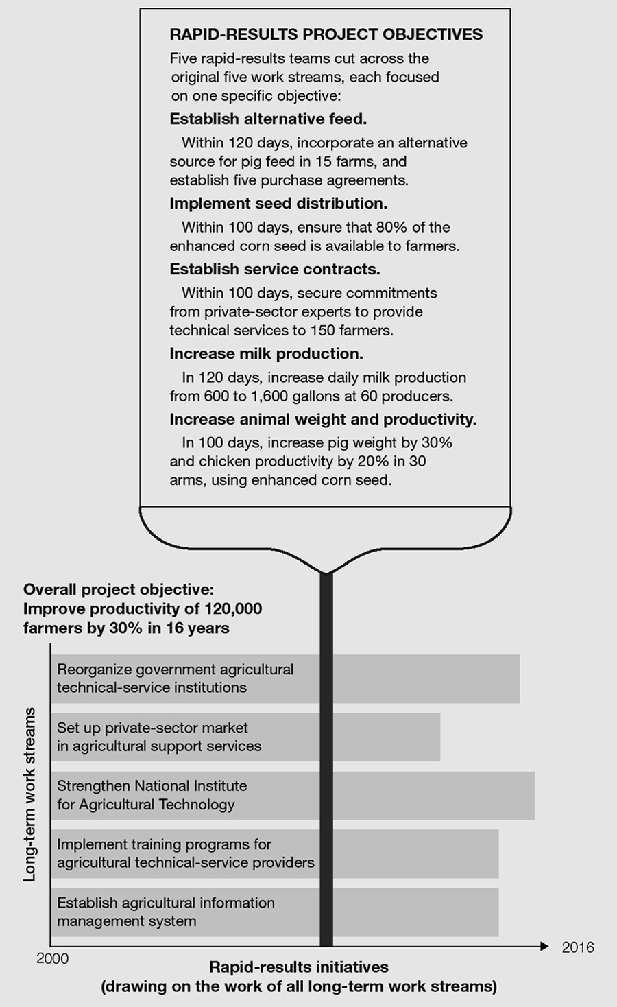 THE WORLD BANK’S PROJECT PLAN