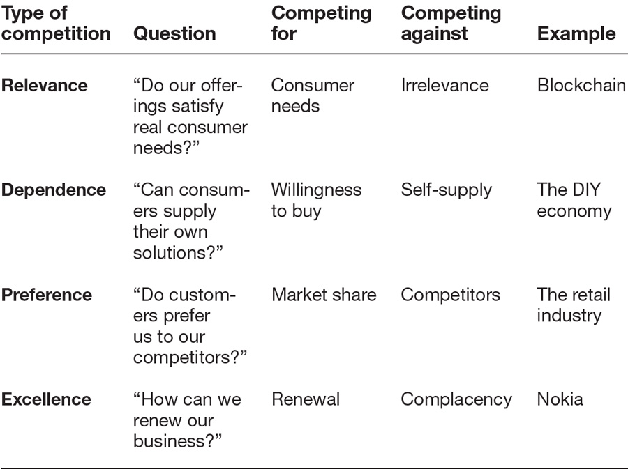 Which types of competition threaten your company?