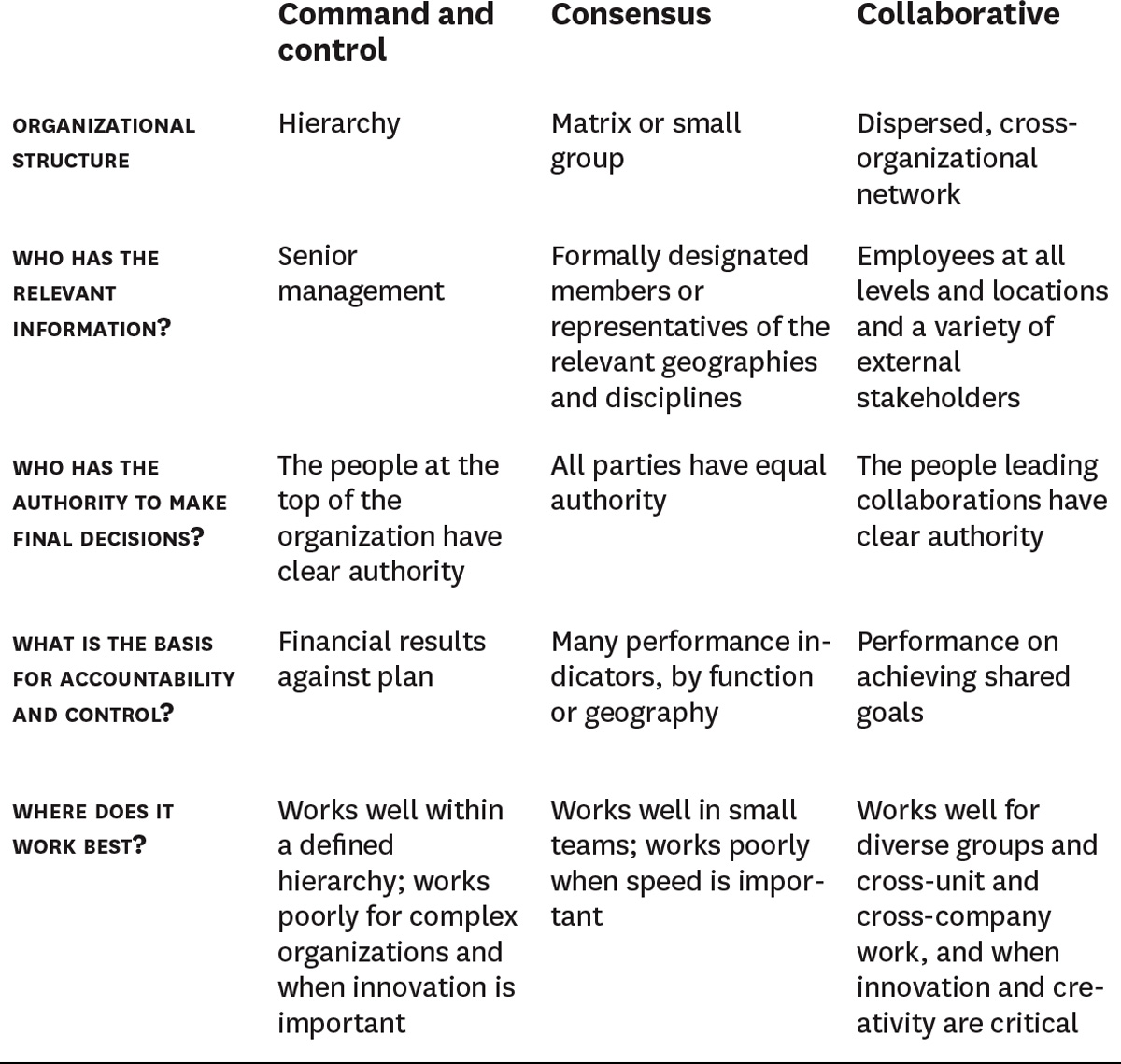 Comparing three styles of leadership
