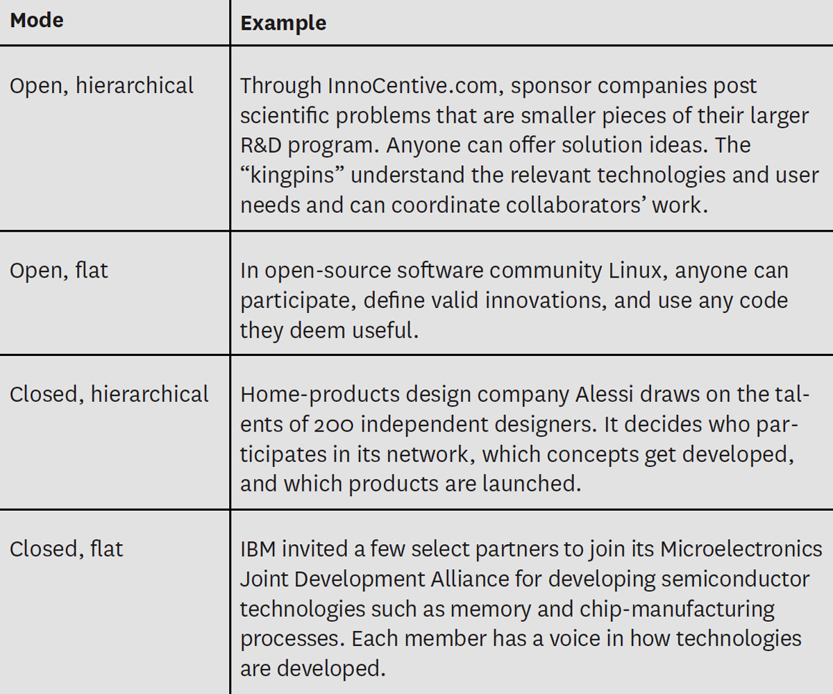 Examples of Collaboration Options