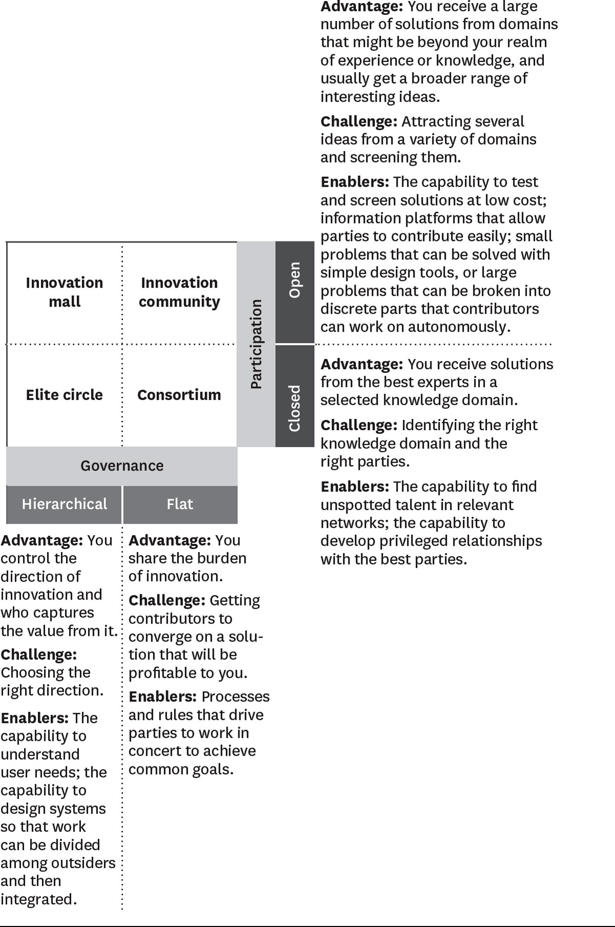 How to choose the best mode of collaboration
