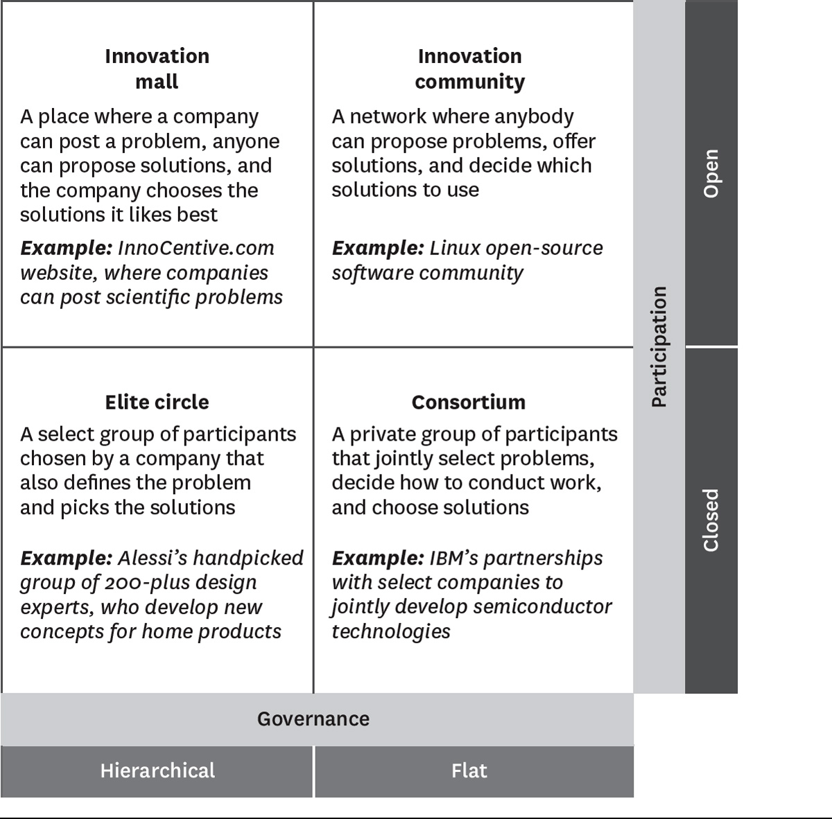 The four ways to collaborate