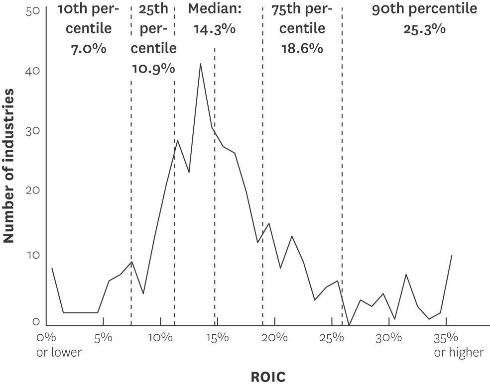 Average return on invested capital in U.S. industries, 1992–2006
