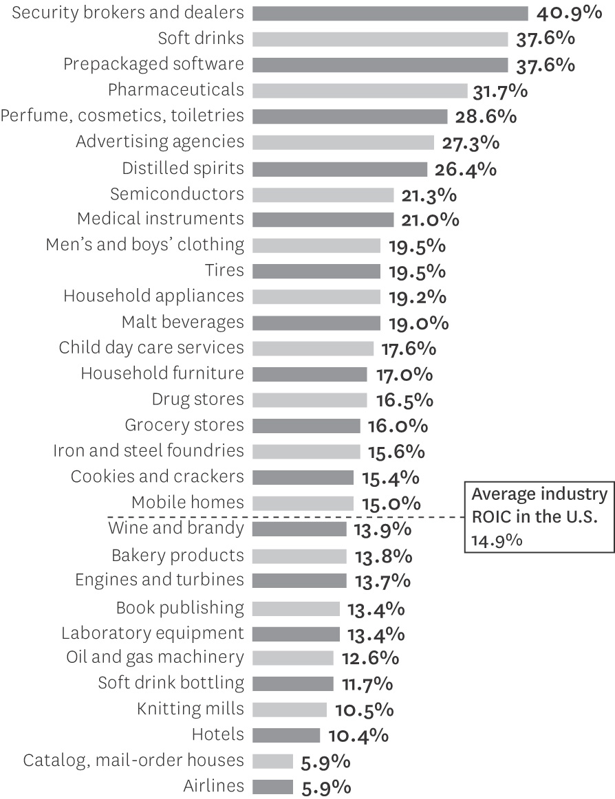 Profitability of selected U.S. industries