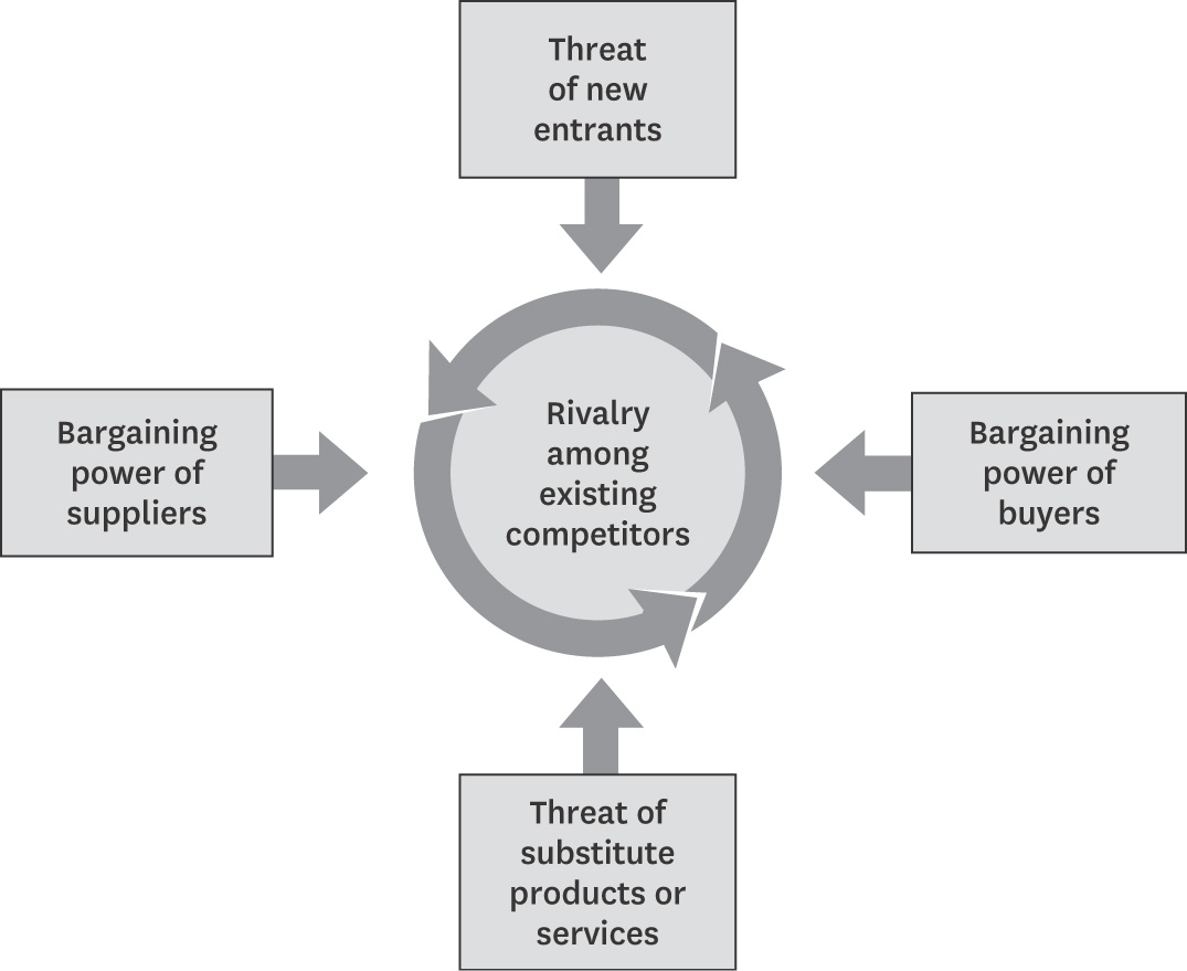 The five forces that shape industry competition