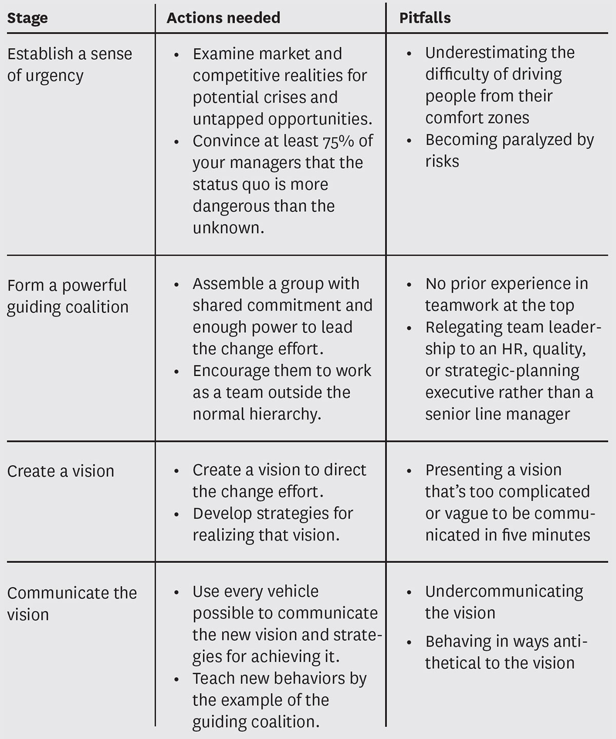 the right actions at each stage—and avoid common pitfalls