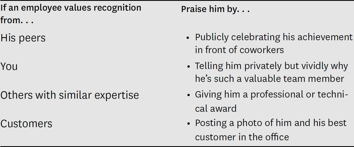 Activate Employees’ Strengths