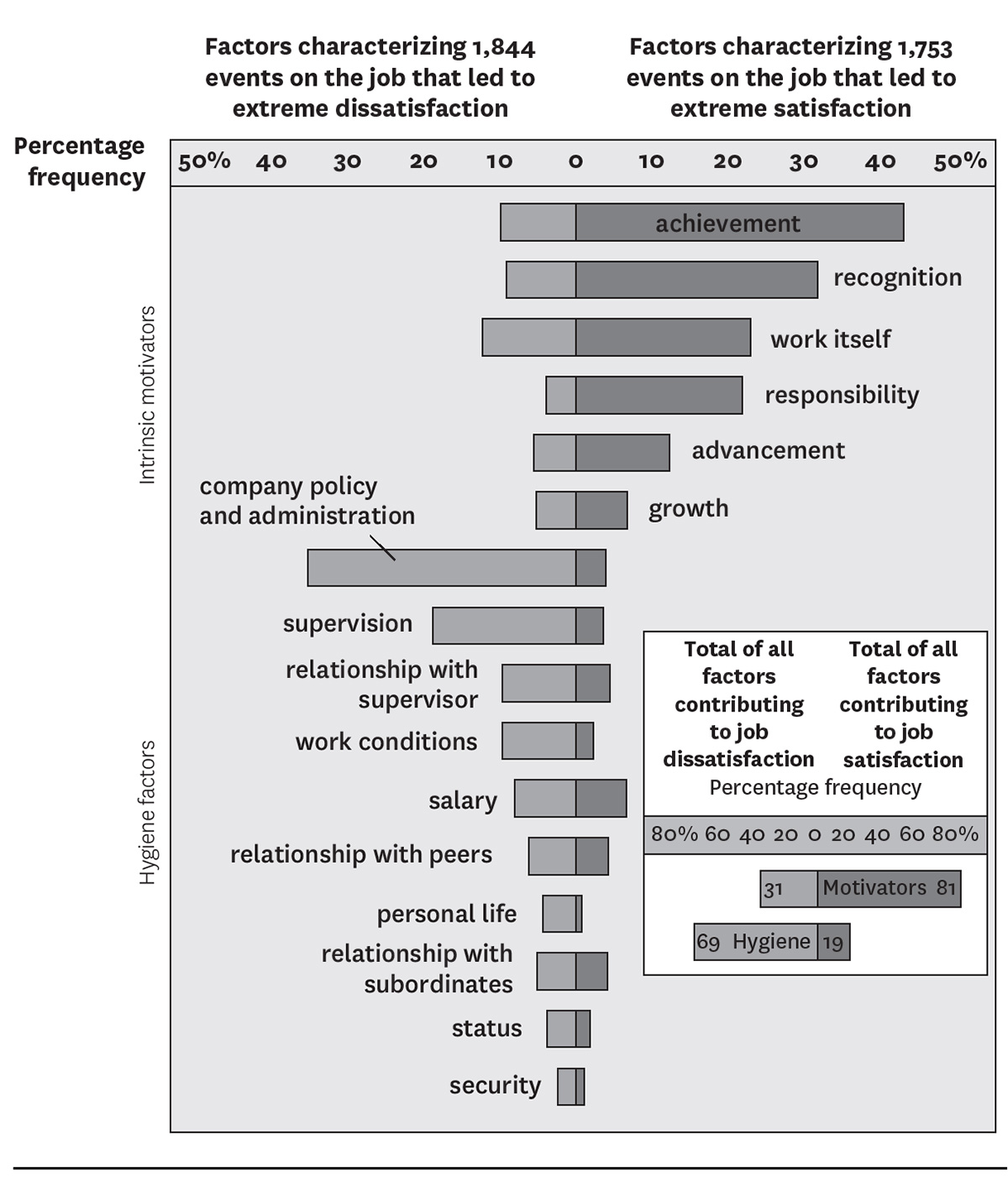 Factors affecting job attitudes as reported in 12 investigations